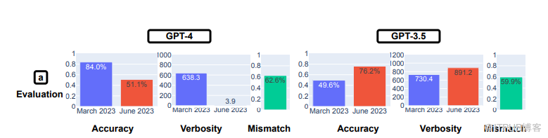 ChatGPT能学但会退步?最新研究揭示LLM性能漂移大疑问 ChatGPT能学但会退步?最新研究揭示LLM性能漂移大疑问