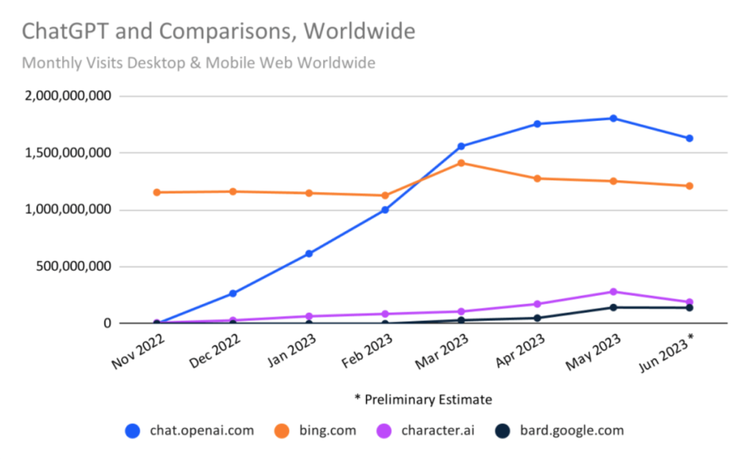 ChatGPT逐渐失去市场优势,企业转向自建大模型应对竞争压力 ChatGPT逐渐失去市场优势,企业转向自建大模型应对竞争压力