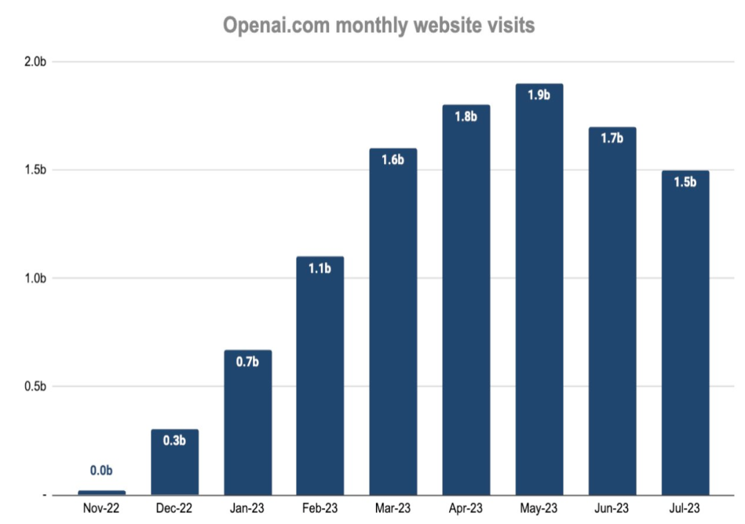 ChatGPT逐渐失去市场优势,企业转向自建大模型应对竞争压力 ChatGPT逐渐失去市场优势,企业转向自建大模型应对竞争压力