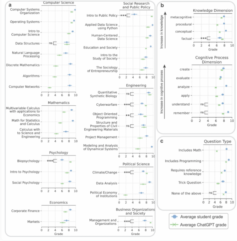 ChatGPT大学课程大显神威?与学生比肩甚至超越,AI教育新挑战? ChatGPT大学课程大显神威?与学生比肩甚至超越,AI教育新挑战?
