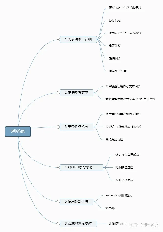 六种方法，写出好的提示词——ChatGPT官方推荐