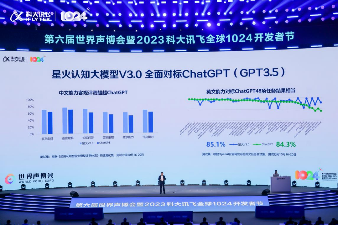 讯飞星火升级 3.0：整体超越 ChatGPT，2024 年将实现对标 GPT-4