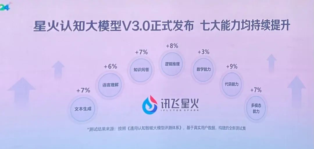 讯飞星火升级 3.0：整体超越 ChatGPT，2024 年将实现对标 GPT-4