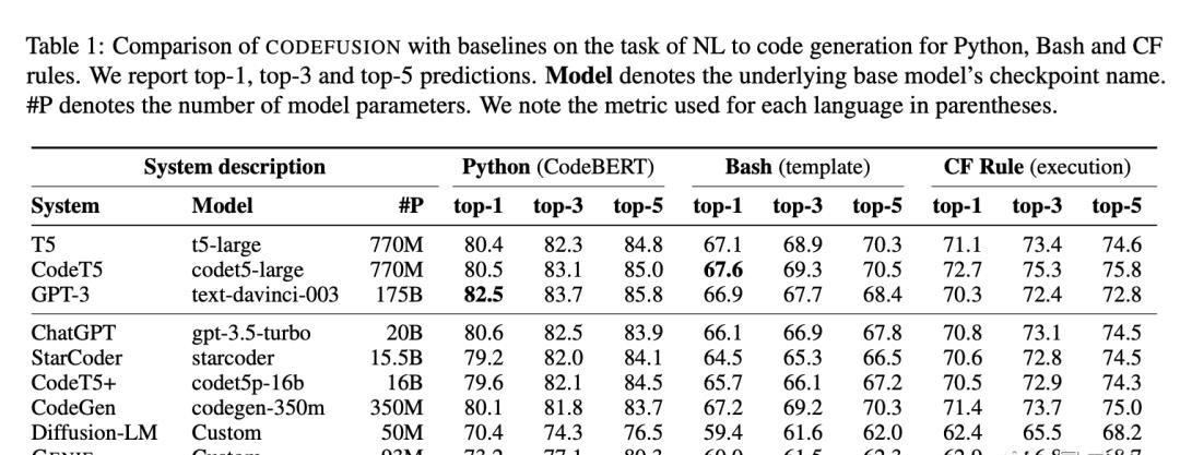ChatGPT背后的惊人秘密?揭秘科技巨头新策略与CODEFUSION的未来冲击 ChatGPT背后的惊人秘密?揭秘科技巨头新策略与CODEFUSION的未来冲击