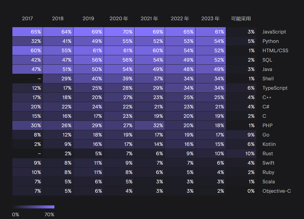 《2023开发人员生态调研:AI助手助力,语言趋势变化显著》 《2023开发人员生态调研:AI助手助力,语言趋势变化显著》