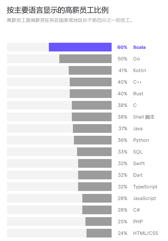 《2023开发人员生态调研:AI助手助力,语言趋势变化显著》 《2023开发人员生态调研:AI助手助力,语言趋势变化显著》