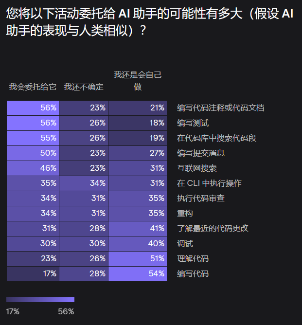 《2023开发人员生态调研:AI助手助力,语言趋势变化显著》 《2023开发人员生态调研:AI助手助力,语言趋势变化显著》