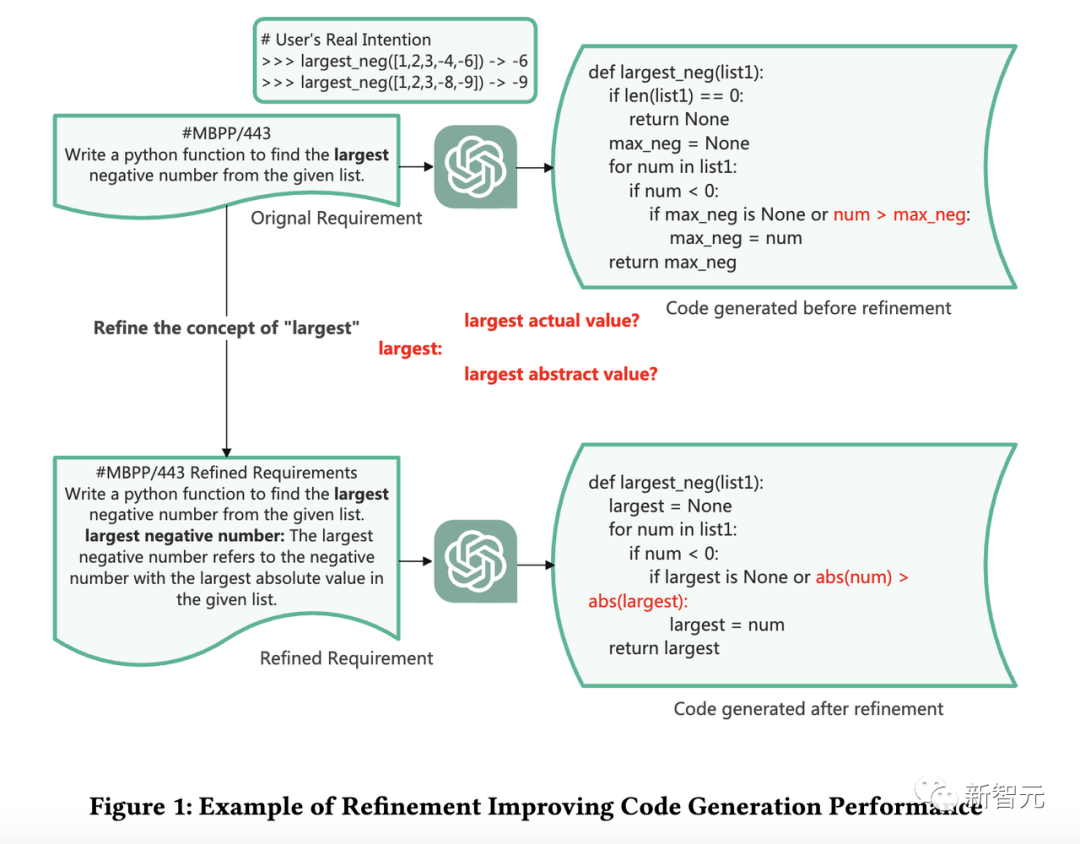 ChatGPT代码生成飙升10%!北大华人一作:细化prompt,大幅改进大模型代码能力 ChatGPT代码生成飙升10%!北大华人一作:细化prompt,大幅改进大模型代码能力