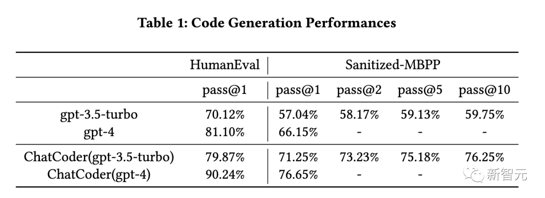 ChatGPT代码生成飙升10%!北大华人一作:细化prompt,大幅改进大模型代码能力 ChatGPT代码生成飙升10%!北大华人一作:细化prompt,大幅改进大模型代码能力