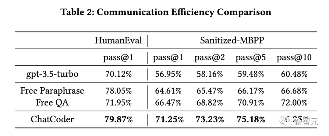 ChatGPT代码生成飙升10%!北大华人一作:细化prompt,大幅改进大模型代码能力 ChatGPT代码生成飙升10%!北大华人一作:细化prompt,大幅改进大模型代码能力