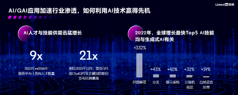 《AI人才紧俏:ChatGPT需求看似简单,实质涨幅惊人》 《AI人才紧俏:ChatGPT需求看似简单,实质涨幅惊人》