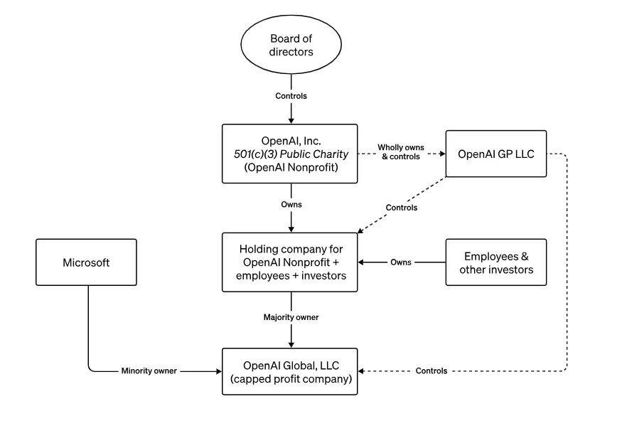 ChatGPT之父失业背后:一场技术风暴的蝴蝶效应 ChatGPT之父失业背后:一场技术风暴的蝴蝶效应