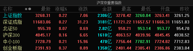 早盘市场震荡反弹,猪肉、中药、教育、手机游戏等板块涨幅居前 早盘市场震荡反弹,猪肉、中药、教育、手机游戏等板块涨幅居前
