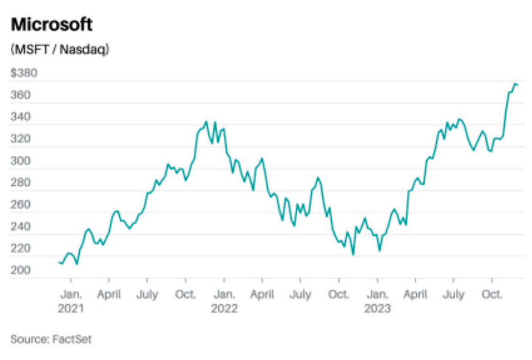 ChatGPT掀高潮,微软、英伟达股价飙升?首看AI赢家榜! ChatGPT掀高潮,微软、英伟达股价飙升?首看AI赢家榜!