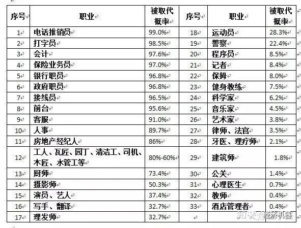人工智能崛起，未来工作抉择：高薪还是低薪流汗？