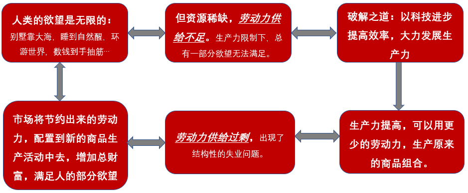 人工智能崛起，未来工作抉择：高薪还是低薪流汗？