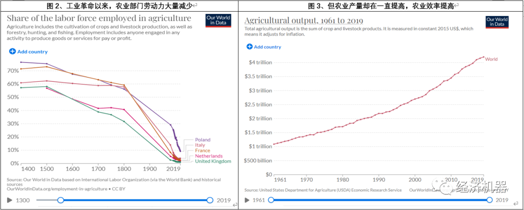 人工智能崛起，未来工作抉择：高薪还是低薪流汗？
