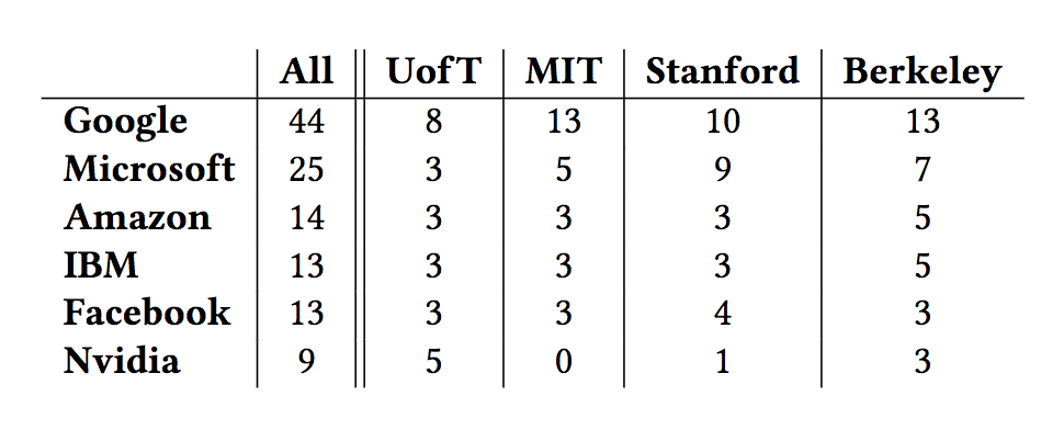 产学研结合推动AI发展,科研资金与利益相关 产学研结合推动AI发展,科研资金与利益相关