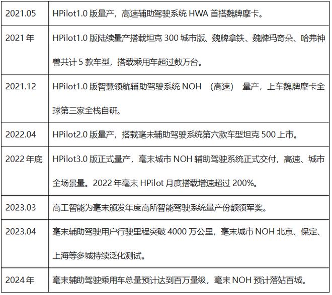 AIDAY:毫末智行展现自动驾驶最新成果与进展