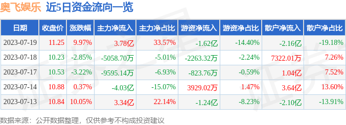 奥飞娱乐今日涨停,收盘价为11.25元 奥飞娱乐今日涨停,收盘价为11.25元