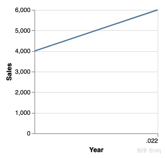 ChatGPT自动生成图表 ChatGPT自动生成图表