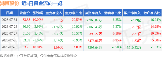 鸿博股份午后涨停，封单资金逾1亿元
