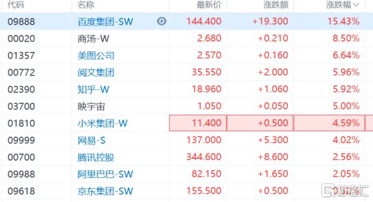 产业革命浪潮来袭!ChatGPT概念强势暴走,百度一度反弹怒涨16%,AI军备竞赛正如火如荼 产业革命浪潮来袭!ChatGPT概念强势暴走,百度一度反弹怒涨16%,AI军备竞赛正如火如荼