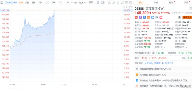 产业革命浪潮来袭!ChatGPT概念强势暴走,百度一度反弹怒涨16%,AI军备竞赛正如火如荼 产业革命浪潮来袭!ChatGPT概念强势暴走,百度一度反弹怒涨16%,AI军备竞赛正如火如荼