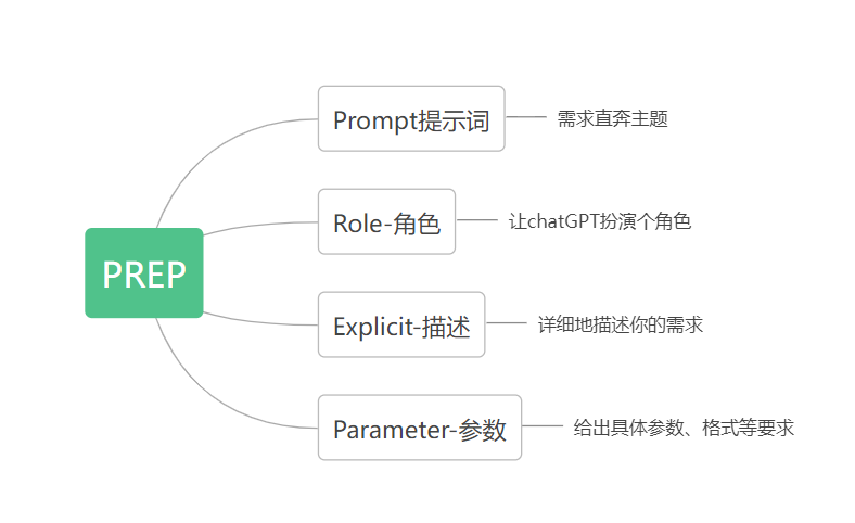 chatGPT,能让PPT逻辑更清晰吗? chatGPT,能让PPT逻辑更清晰吗?