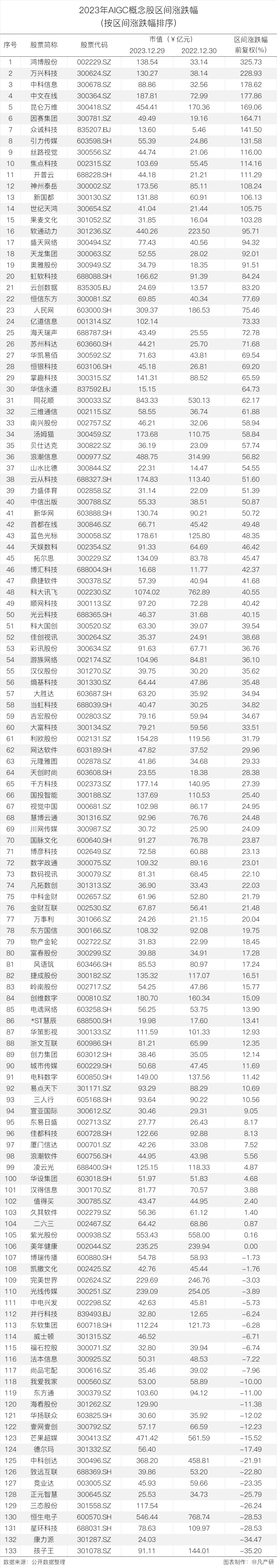 AIGC概念股飙升73.51%:2023年中国AIGC行业二级市场洞察 AIGC概念股飙升73.51%:2023年中国AIGC行业二级市场洞察