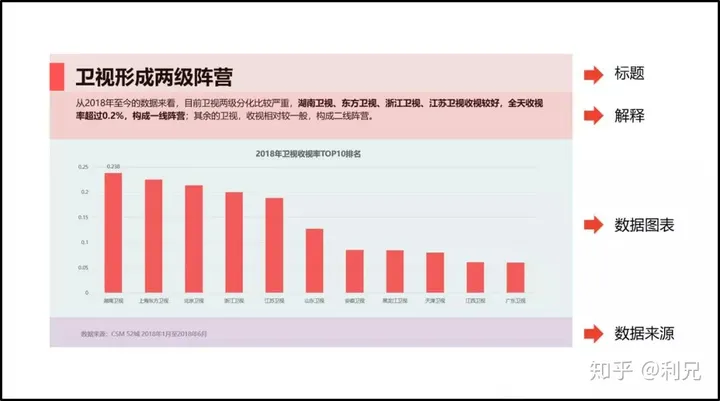 如何让阅读型PPT的图表更美观?5个版式技巧+实战案例 如何让阅读型PPT的图表更美观?5个版式技巧+实战案例