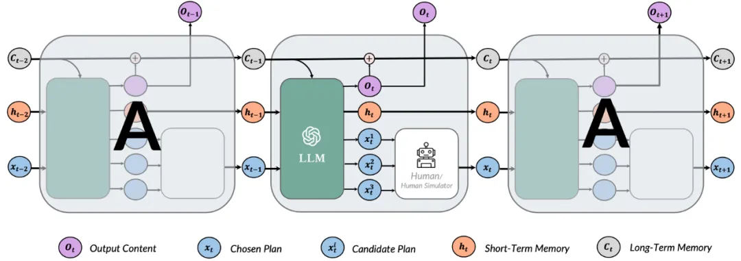 ChatGPT能写长篇小说了,ETH提出RecurrentGPT实现交互式超长文本生成 ChatGPT能写长篇小说了,ETH提出RecurrentGPT实现交互式超长文本生成