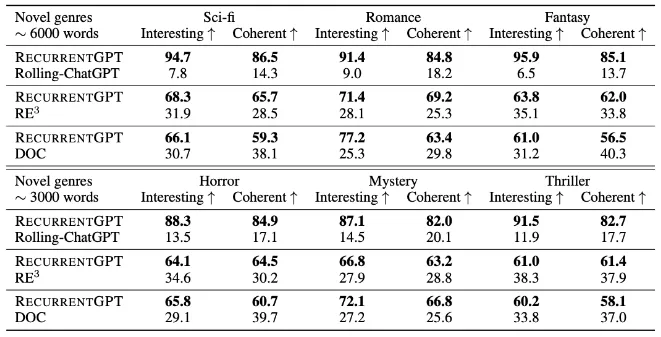 ChatGPT能写长篇小说了,ETH提出RecurrentGPT实现交互式超长文本生成 ChatGPT能写长篇小说了,ETH提出RecurrentGPT实现交互式超长文本生成