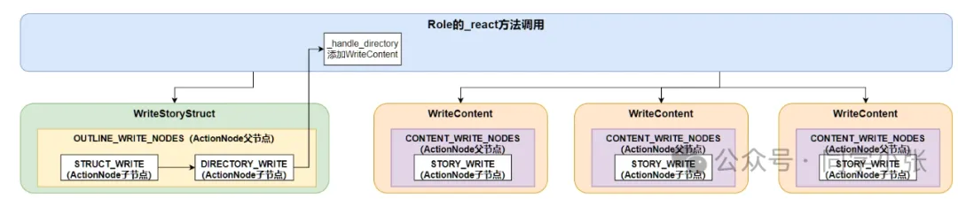 【AI Agent系列】【MetaGPT】7. 实战:只用两个字,让MetaGPT写一篇小说 【AI Agent系列】【MetaGPT】7. 实战:只用两个字,让MetaGPT写一篇小说