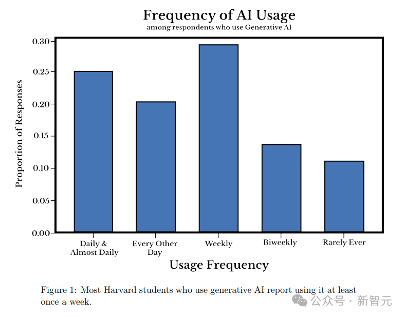 GenAI如何颠覆大学?哈佛90%学生用LLM,教授追捧引发AI学术浪潮 GenAI如何颠覆大学?哈佛90%学生用LLM,教授追捧引发AI学术浪潮