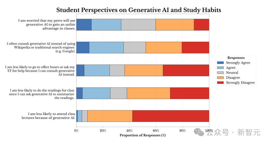 GenAI如何颠覆大学?哈佛90%学生用LLM,教授追捧引发AI学术浪潮 GenAI如何颠覆大学?哈佛90%学生用LLM,教授追捧引发AI学术浪潮