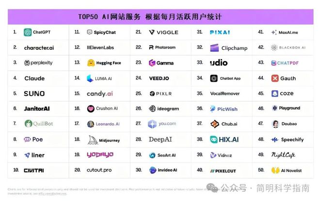 全球100大AI工具排行榜出炉！谁是世界第一生成式AI？
