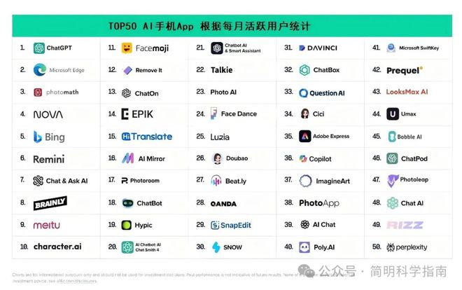 全球100大AI工具排行榜出炉！谁是世界第一生成式AI？