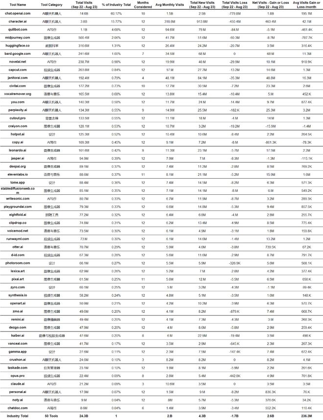 大盘点！50款最受欢迎的AI应用，你用过几个？