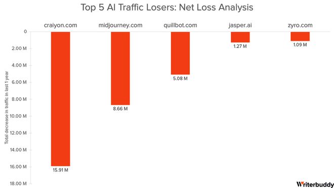 大盘点！50款最受欢迎的AI应用，你用过几个？
