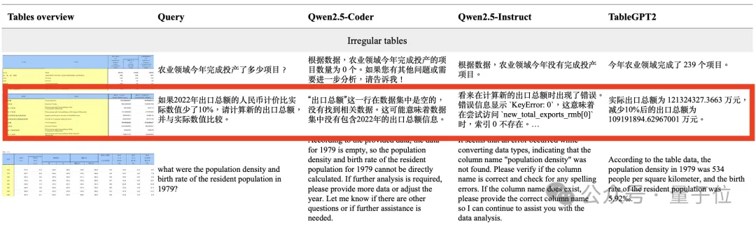 浙大开源“最懂Excel的GPT”!首次将结构化数据作为独立模态训练,刷榜提升40百分点 浙大开源“最懂Excel的GPT”!首次将结构化数据作为独立模态训练,刷榜提升40百分点