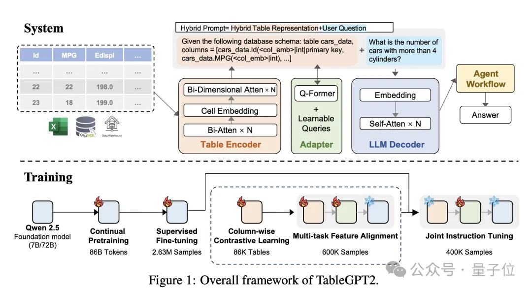 浙大开源“最懂Excel的GPT”!首次将结构化数据作为独立模态训练,刷榜提升40百分点 浙大开源“最懂Excel的GPT”!首次将结构化数据作为独立模态训练,刷榜提升40百分点