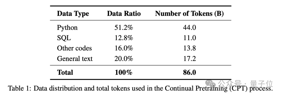 浙大开源“最懂Excel的GPT”!首次将结构化数据作为独立模态训练,刷榜提升40百分点 浙大开源“最懂Excel的GPT”!首次将结构化数据作为独立模态训练,刷榜提升40百分点