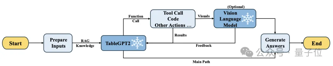浙大开源“最懂Excel的GPT”!首次将结构化数据作为独立模态训练,刷榜提升40百分点 浙大开源“最懂Excel的GPT”!首次将结构化数据作为独立模态训练,刷榜提升40百分点