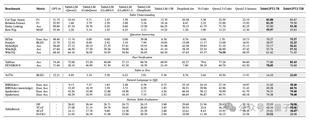 浙大开源“最懂Excel的GPT”!首次将结构化数据作为独立模态训练,刷榜提升40百分点 浙大开源“最懂Excel的GPT”!首次将结构化数据作为独立模态训练,刷榜提升40百分点