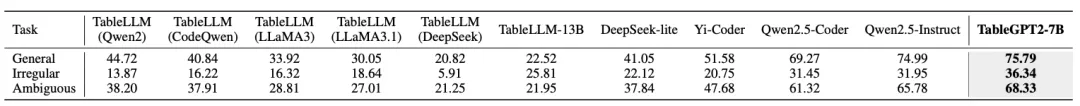 浙大开源“最懂Excel的GPT”!首次将结构化数据作为独立模态训练,刷榜提升40百分点 浙大开源“最懂Excel的GPT”!首次将结构化数据作为独立模态训练,刷榜提升40百分点