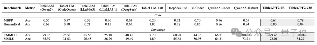浙大开源“最懂Excel的GPT”!首次将结构化数据作为独立模态训练,刷榜提升40百分点 浙大开源“最懂Excel的GPT”!首次将结构化数据作为独立模态训练,刷榜提升40百分点