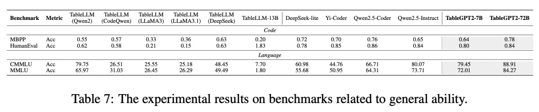 浙大开源“最懂Excel的GPT”!刷榜提升40百分点 浙大开源“最懂Excel的GPT”!刷榜提升40百分点