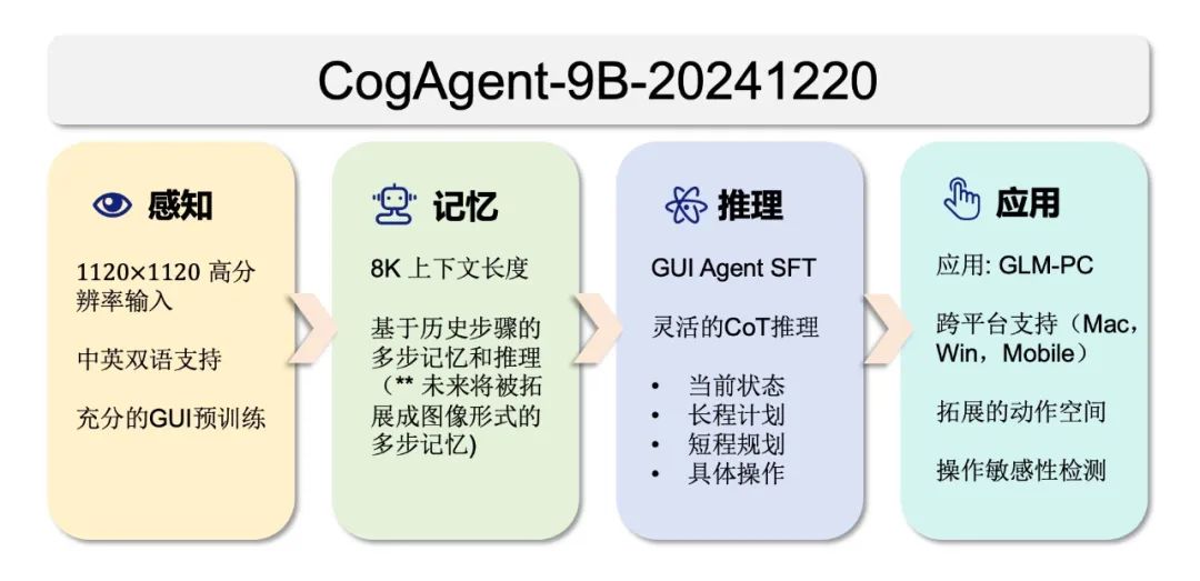 智谱开源GLM-PC基座模型CogAgent-9B,让AI智能体“看懂”屏幕 智谱开源GLM-PC基座模型CogAgent-9B,让AI智能体“看懂”屏幕