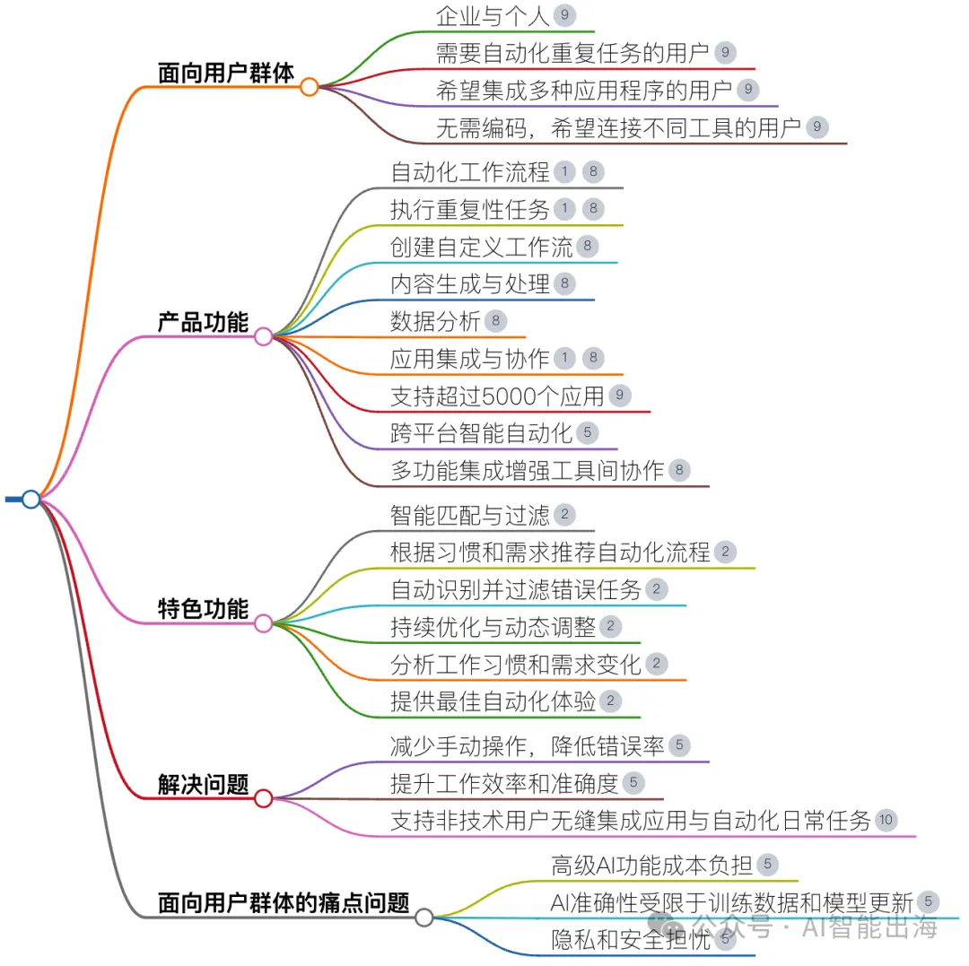 AI办公工具Zapier AI，能够智能匹配、过滤、优化和扩展自动化流程，提高工作效率